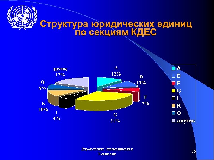 Структура юридических единиц по секциям КДЕС Европейская Экономическая Комиссия 20 