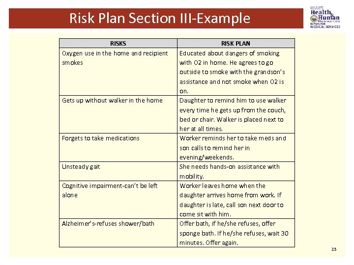 Risk Plan Section III-Example RISKS Oxygen use in the home and recipient smokes Gets