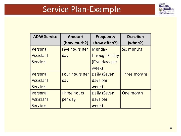 Service Plan-Example ADW Service Personal Assistant Services Amount Frequency Duration (how much? ) (how