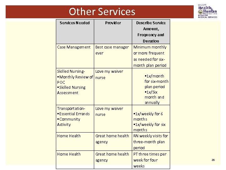 Other Services Needed Provider Describe Service Amount, Frequency and Duration Case Management Best case