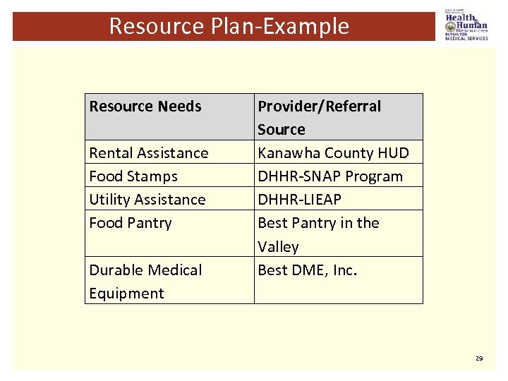 Resource Plan-Example Resource Needs Rental Assistance Food Stamps Utility Assistance Food Pantry Durable Medical