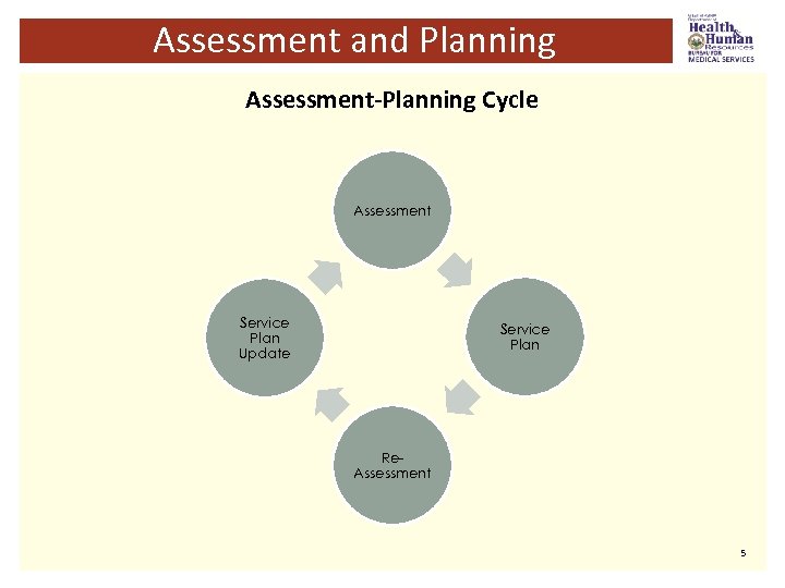 Assessment and Planning Assessment-Planning Cycle Assessment Service Plan Update Service Plan Re. Assessment 5