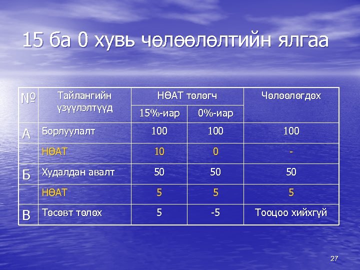 15 ба 0 хувь чөлөөлөлтийн ялгаа № Тайлангийн үзүүлэлтүүд НӨАТ төлөгч Чөлөөлөгдөх В Борлуулалт