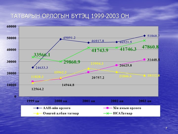 ТАТВАРЫН ОРЛОГЫН БҮТЭЦ 1999 -2003 ОН 7 