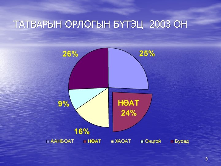 ТАТВАРЫН ОРЛОГЫН БҮТЭЦ 2003 ОН 8 