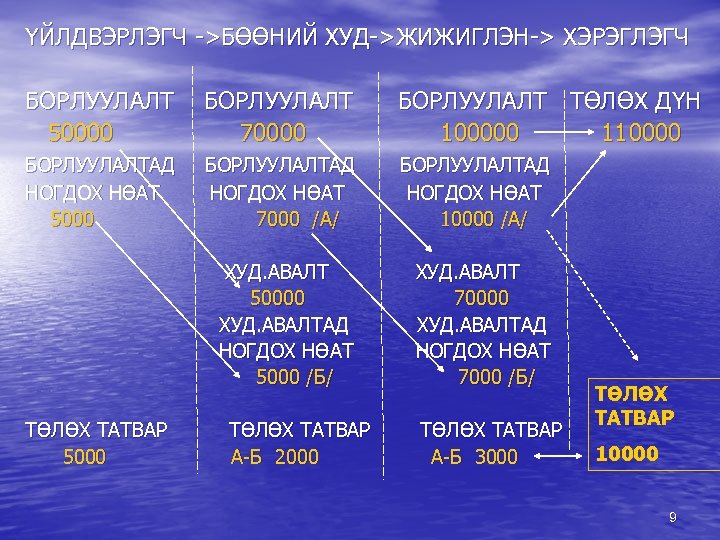 ҮЙЛДВЭРЛЭГЧ ->БӨӨНИЙ ХУД->ЖИЖИГЛЭН-> ХЭРЭГЛЭГЧ БОРЛУУЛАЛТ 50000 БОРЛУУЛАЛТ 70000 БОРЛУУЛАЛТ ТӨЛӨХ ДҮН 100000 11 0000