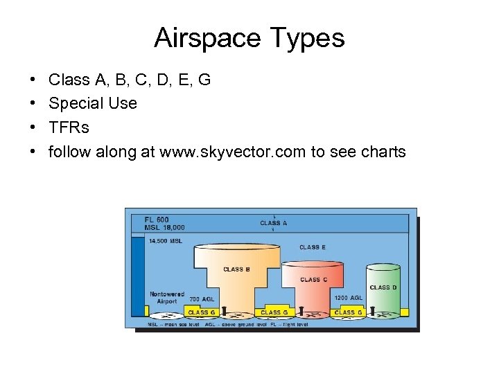 Airspace Types • • Class A, B, C, D, E, G Special Use TFRs