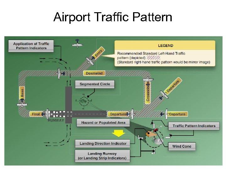 Airport Traffic Pattern 