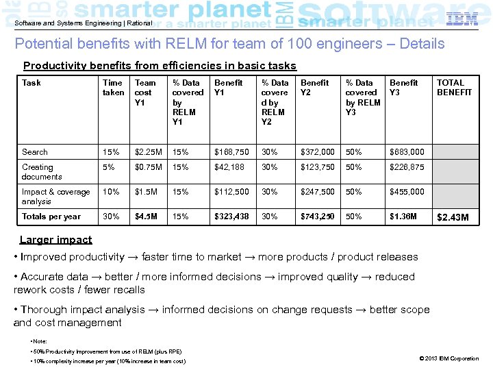 Software and Systems Engineering | Rational Potential benefits with RELM for team of 100