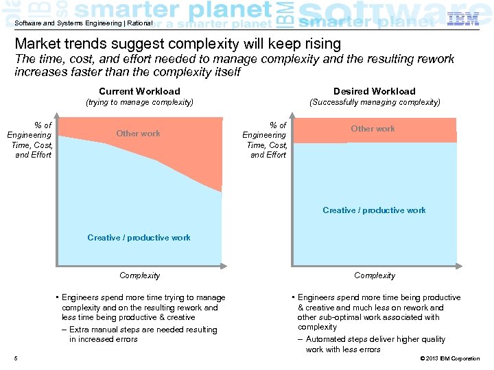 Software and Systems Engineering | Rational Market trends suggest complexity will keep rising The