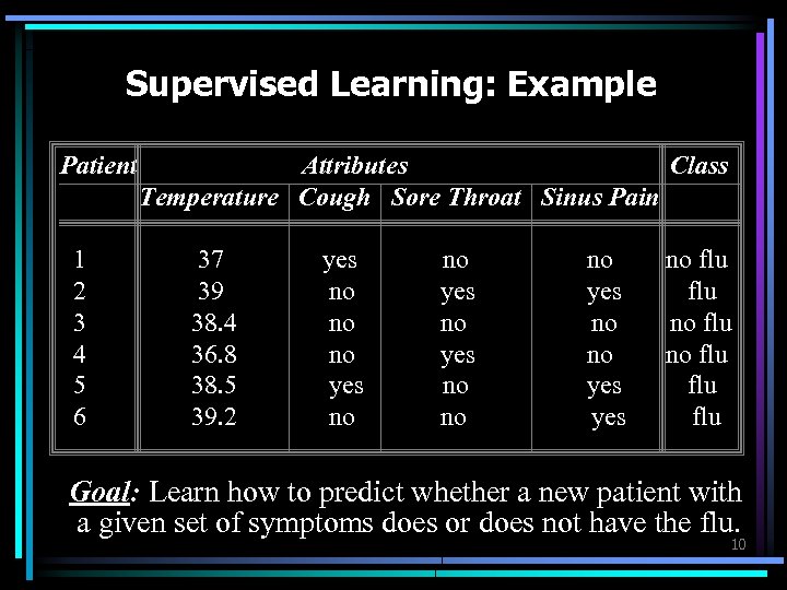 Supervised Learning: Example Patient 1 2 3 4 5 6 Attributes Class Temperature Cough