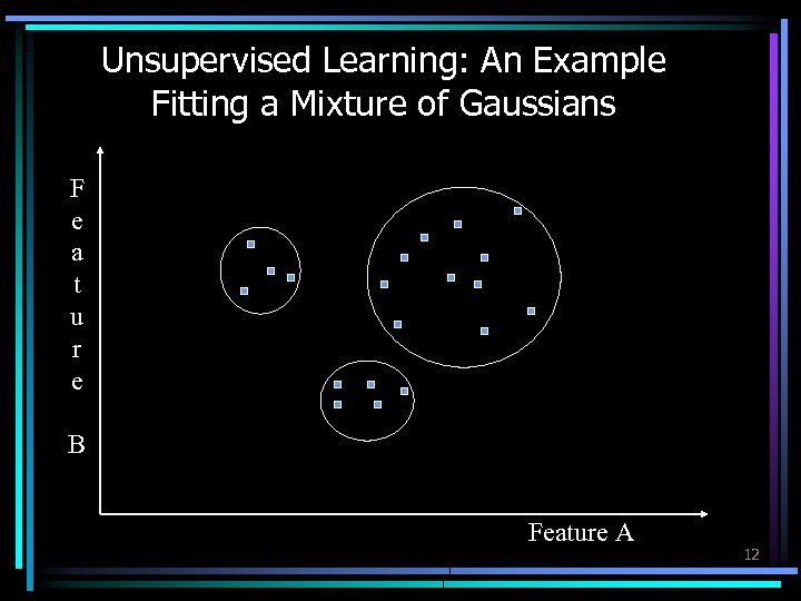 Unsupervised Learning: An Example Fitting a Mixture of Gaussians F e a t u