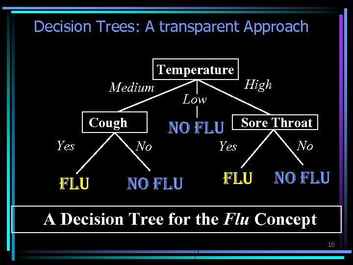 Decision Trees: A transparent Approach Temperature Medium Cough Yes Flu Low No Flu No