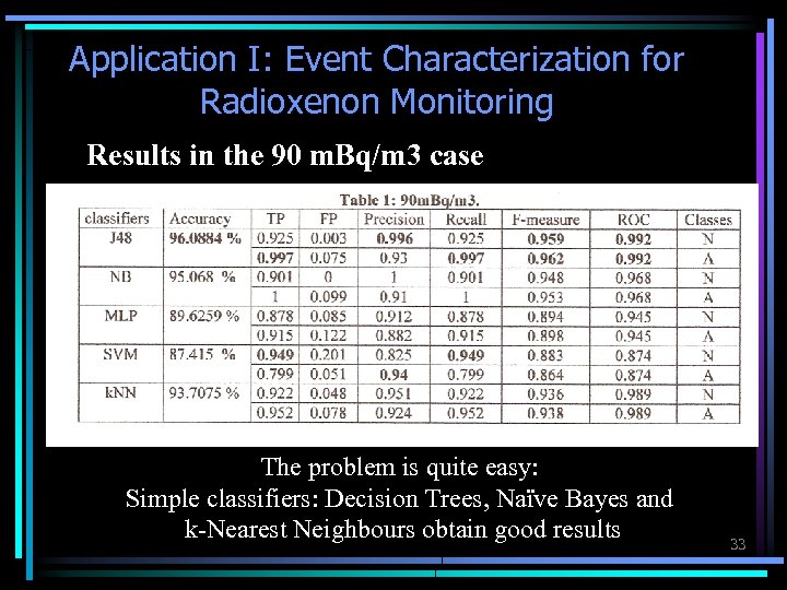 Application I: Event Characterization for Radioxenon Monitoring Results in the 90 m. Bq/m 3