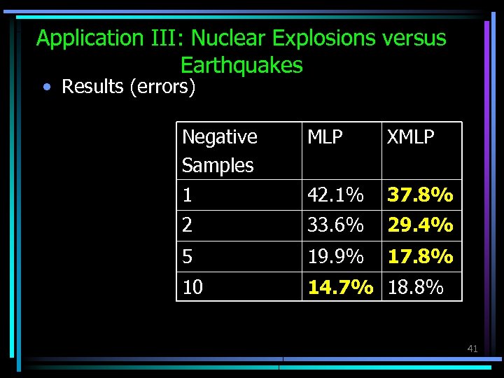Application III: Nuclear Explosions versus Earthquakes • Results (errors) Negative Samples 1 MLP XMLP