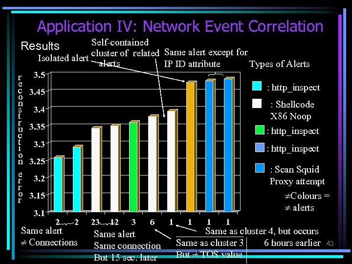 Application IV: Network Event Correlation Self-contained cluster of related Same alert except for Isolated