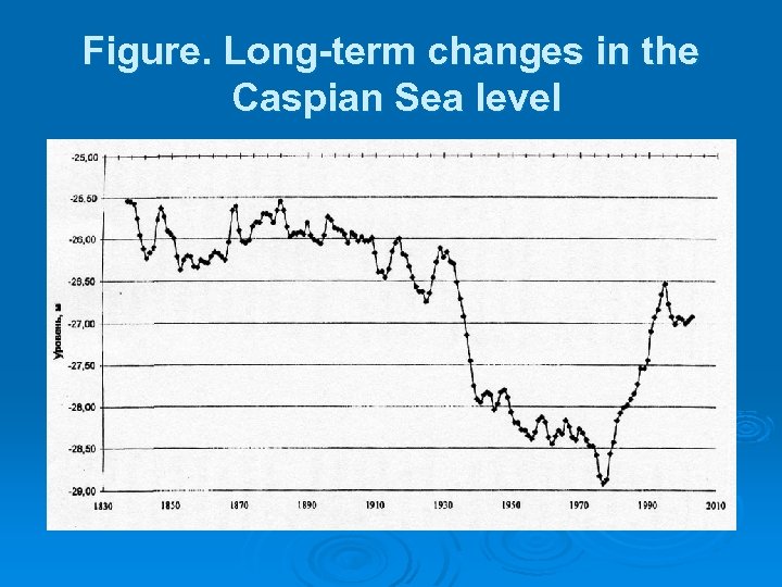 Figure. Long-term changes in the Caspian Sea level 