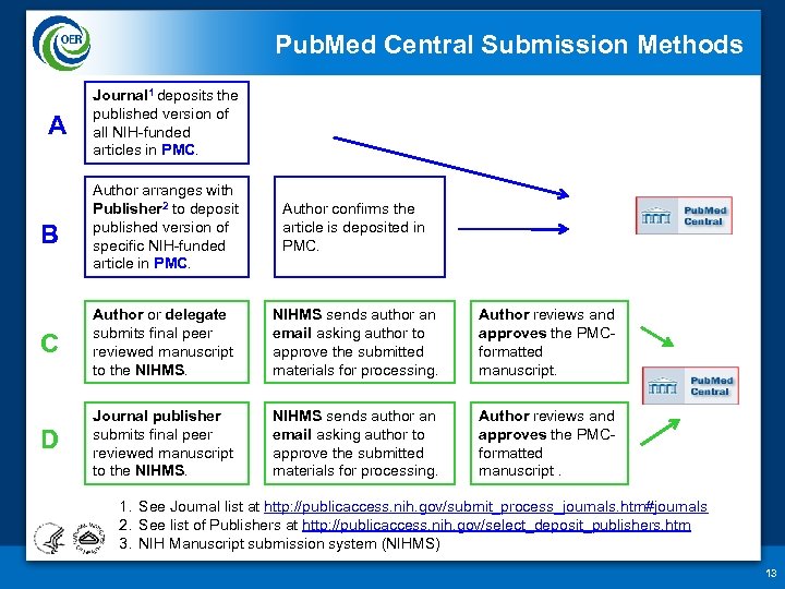 Pub. Med Central Submission Methods A Journal 1 deposits the published version of all
