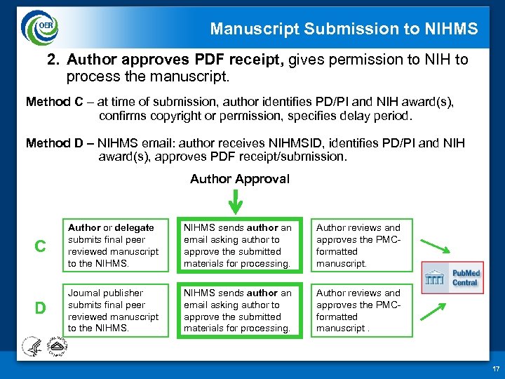 Manuscript Submission to NIHMS 2. Author approves PDF receipt, gives permission to NIH to