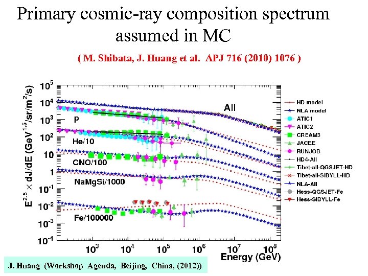 Primary cosmic-ray composition spectrum assumed in MC ( M. Shibata, J. Huang et al.