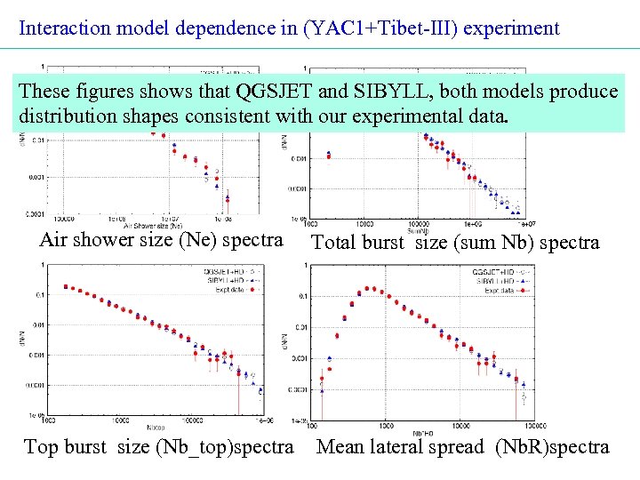 Interaction model dependence in (YAC 1+Tibet-III) experiment These figures shows that QGSJET and SIBYLL,