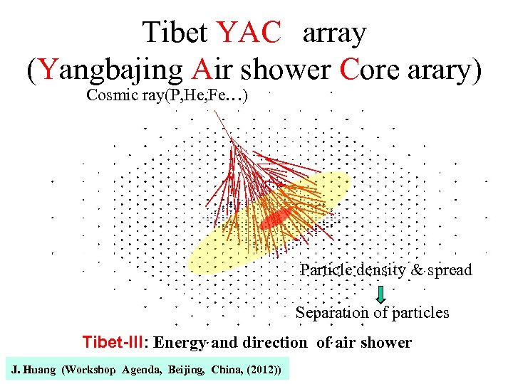 Tibet YAC　array (Yangbajing Air shower Core arary) Cosmic ray(P, He, Fe…) Particle density &