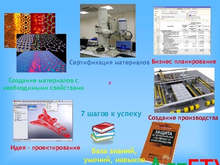 Сертификация материалов Бизнес планирование Создание материалов с необходимыми свойствами г 7 шагов к успеху