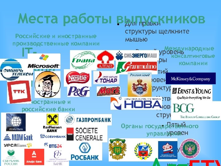 Места работы выпускников Для правки Российские и иностранные производственные компании ITкомпани и Иностранные и