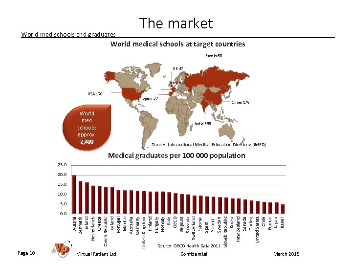 World med schools and graduates The market World medical schools at target countries Russia