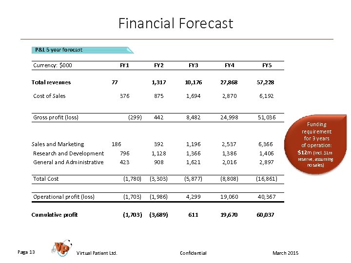 Financial Forecast P&L 5 year forecast Currency: $000 FY 1 Total revenues Cost of