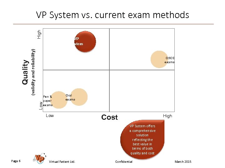 (validity and reliability) VP System OSCE exams Low Quality High VP System vs. current