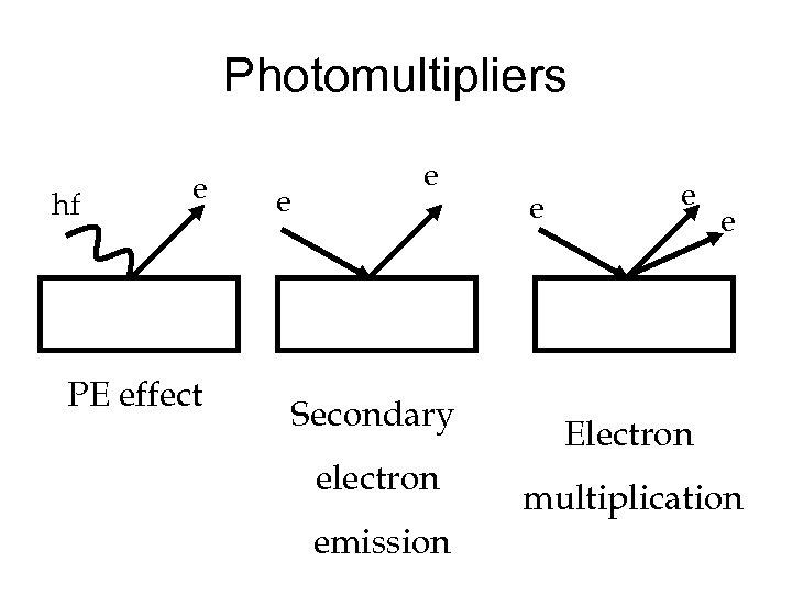 Photomultipliers hf e PE effect e e Secondary electron emission e e e Electron