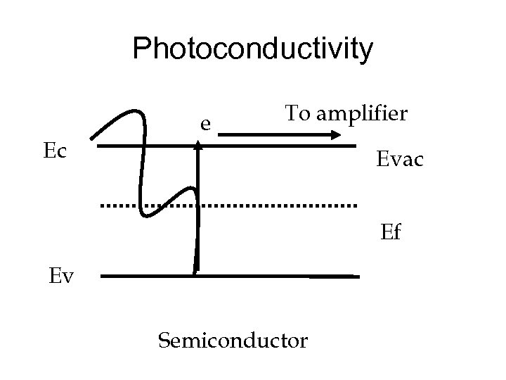 Photoconductivity Ec e To amplifier Evac Ef Ev Semiconductor 