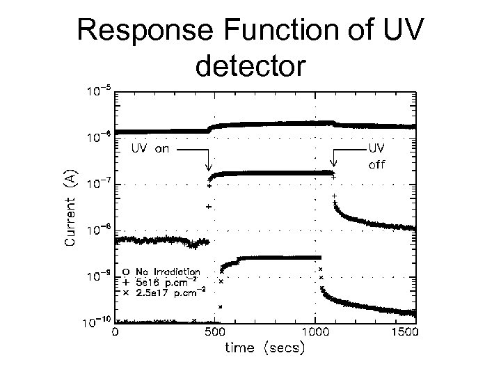 Response Function of UV detector 