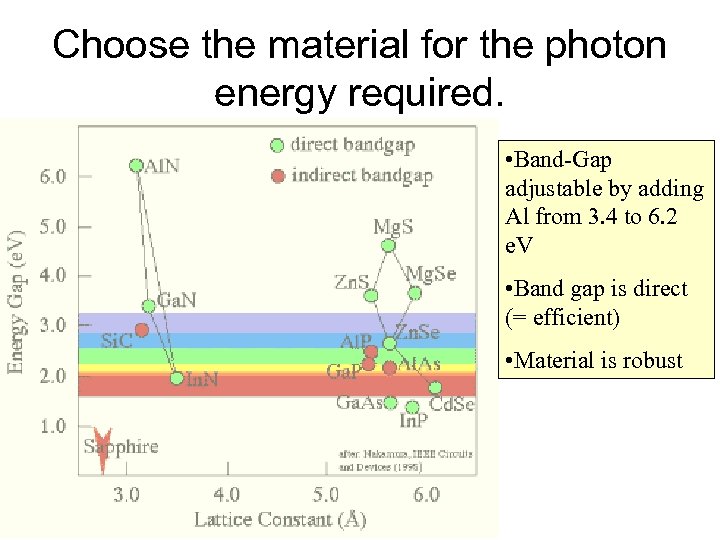 Choose the material for the photon energy required. • Band-Gap adjustable by adding Al