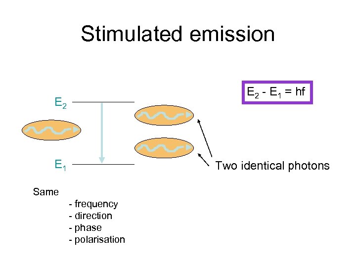 Stimulated emission E 2 - E 1 = hf E 2 E 1 Two