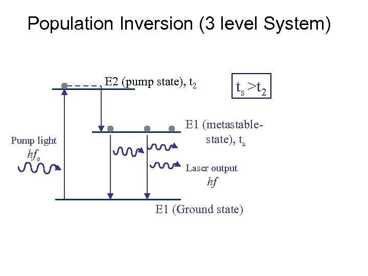 Population Inversion (3 level System) E 2 (pump state), t 2 Pump light hfo