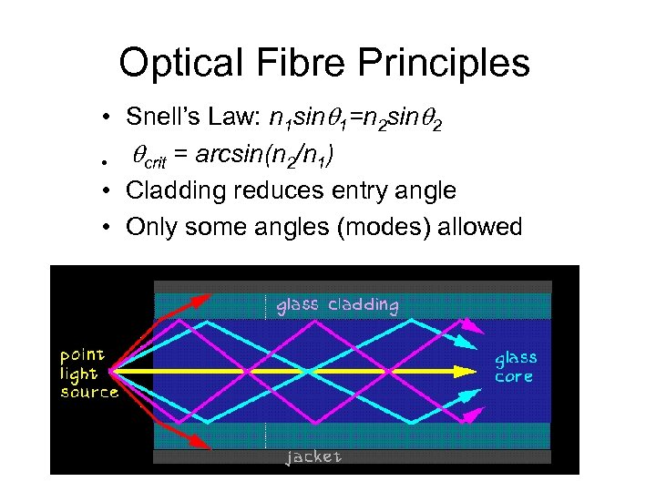 Optical Fibre Principles • Snell’s Law: n 1 sin 1=n 2 sin 2 •