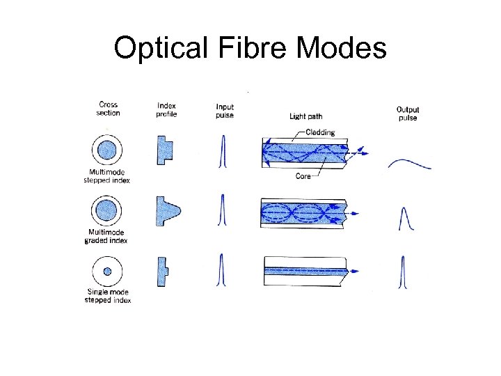 Optical Fibre Modes 