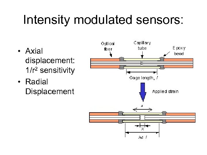 Intensity modulated sensors: • Axial displacement: 1/r 2 sensitivity • Radial Displacement 