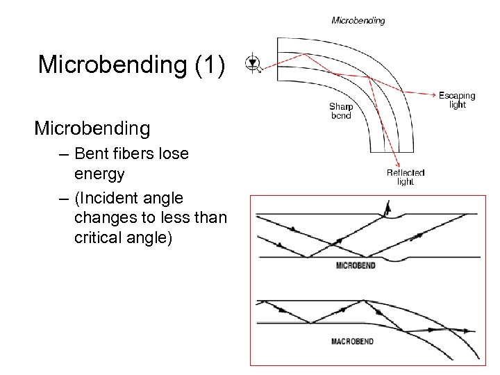 Microbending (1) Microbending – Bent fibers lose energy – (Incident angle changes to less