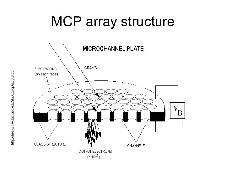 http: //hea-www. harvard. edu/HRC/mcp. html MCP array structure 