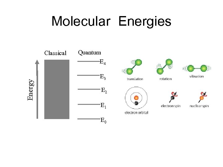 Molecular Energies Energy Classical Quantum E 4 E 3 E 2 E 1 E