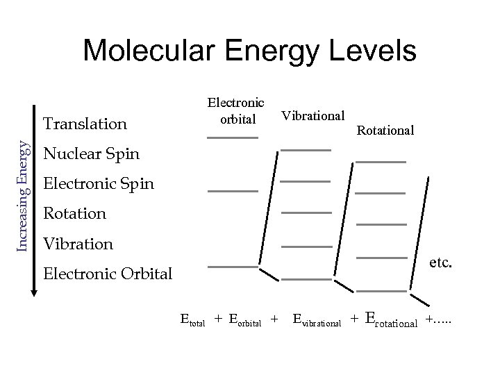 Molecular Energy Levels Increasing Energy Translation Electronic Vibrational orbital Rotational Nuclear Spin Electronic Spin