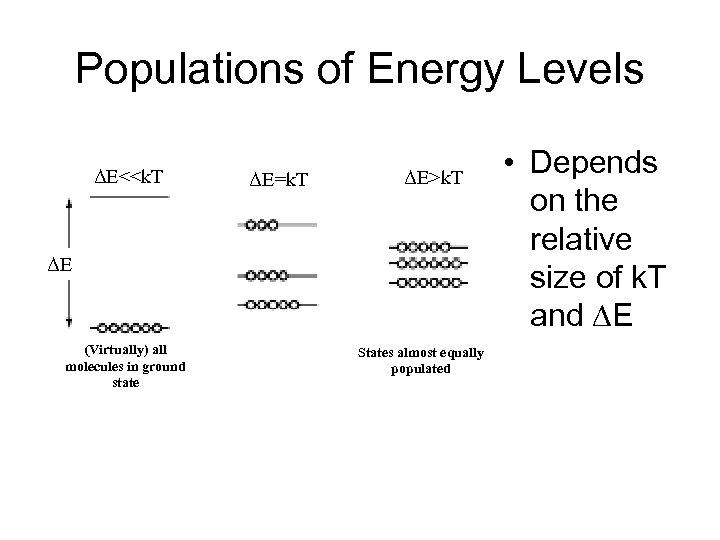 Populations of Energy Levels ΔE<<k. T ΔE=k. T ΔE>k. T ΔE (Virtually) all molecules