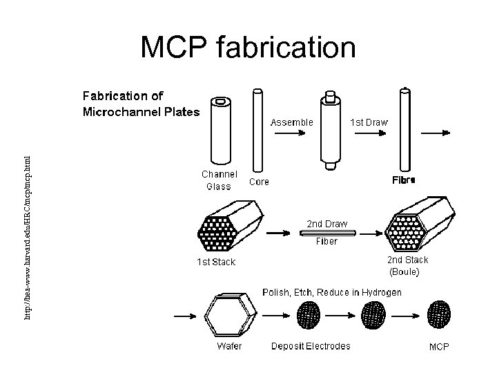 http: //hea-www. harvard. edu/HRC/mcp. html MCP fabrication 