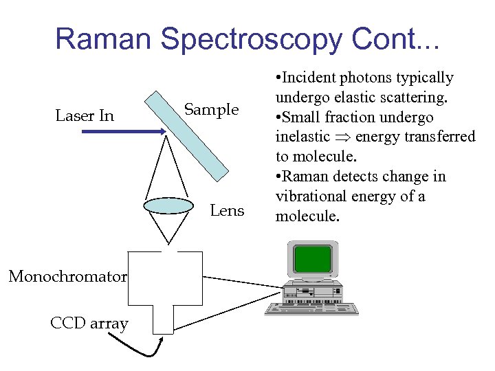 Raman Spectroscopy Cont. . . Laser In Sample Lens Monochromator CCD array • Incident