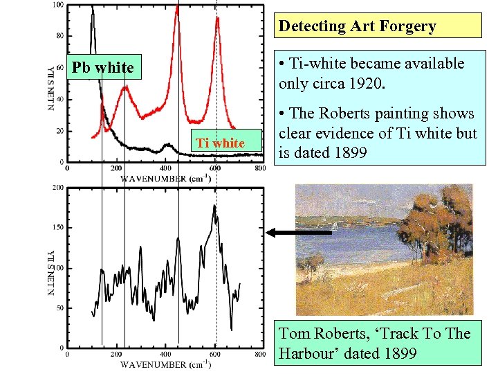 Detecting Art Forgery • Ti-white became available only circa 1920. Pb white Ti white