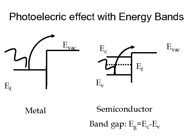 Photoelecric effect with Energy Bands Evac Ec Ef Ev Ef Metal Semiconductor Band gap: