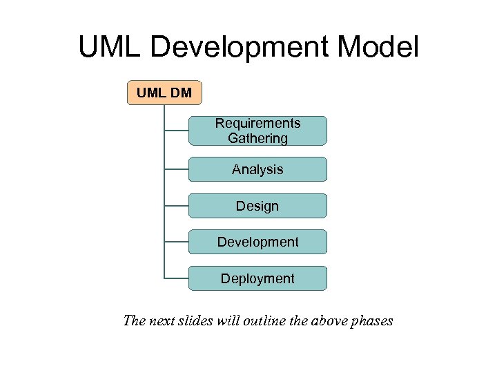 UML Development Model UML DM Requirements Gathering Analysis Design Development Deployment The next slides